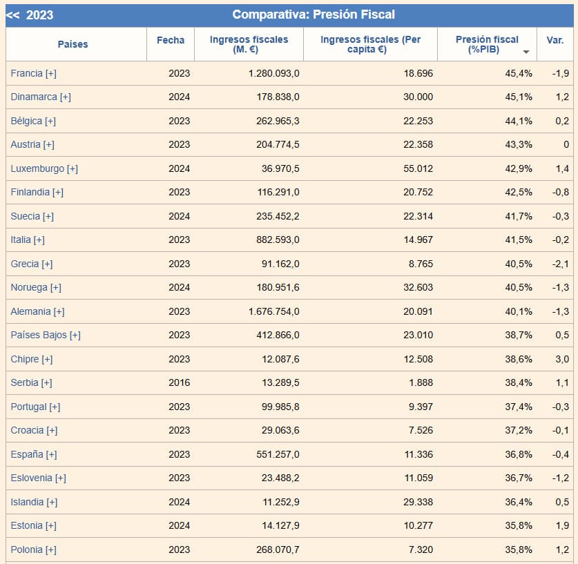paises con mayor presion fiscal del mundo