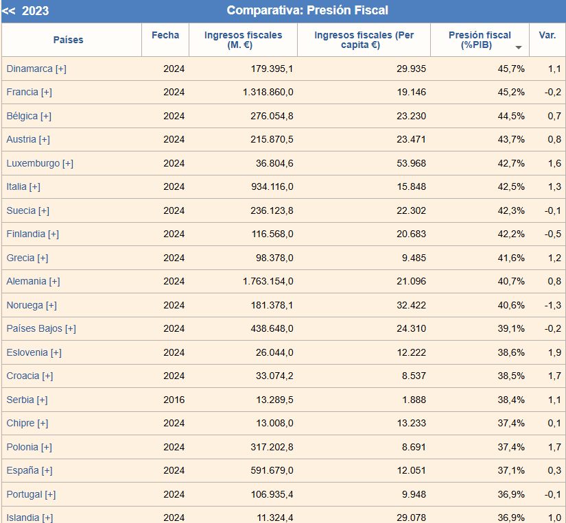 paises con mayor presion fiscal del mundo
