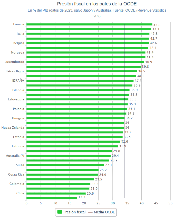 presion fiscal en los paises de la ocde